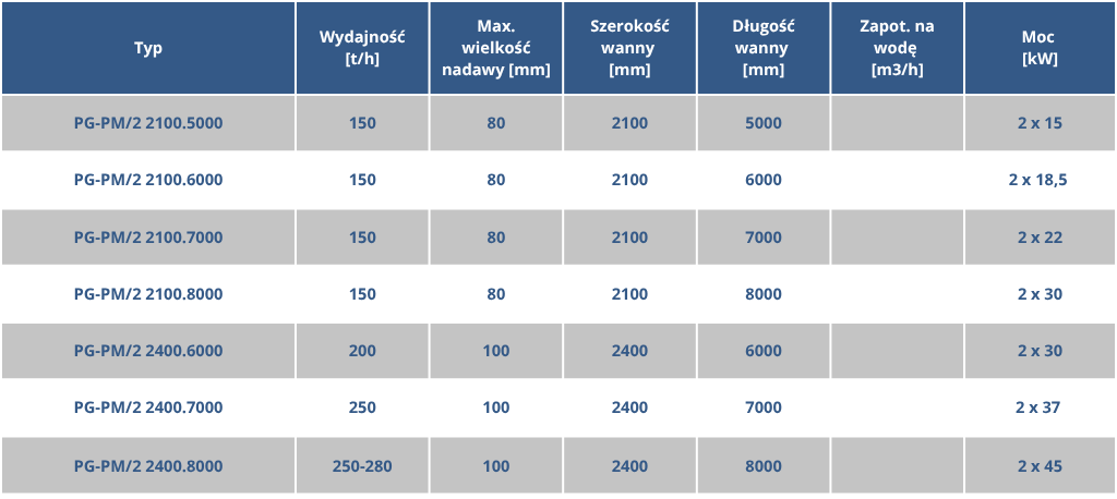 Specyfikacja techniczna - płuczki mieczowe dwuwałowe PG-PM_2