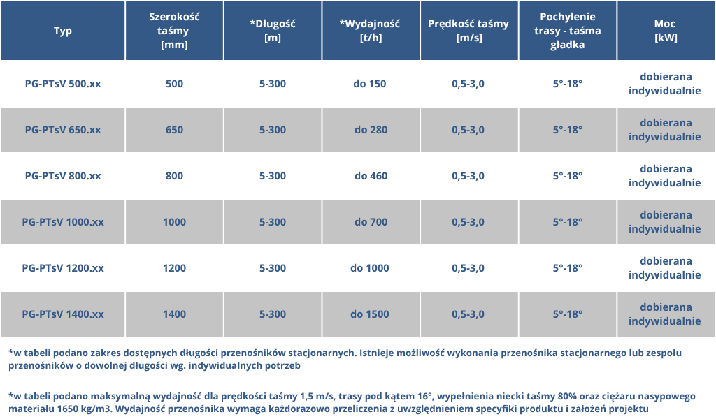 tabela typów przenośników stacjonarnych PG-PTsV PakGum