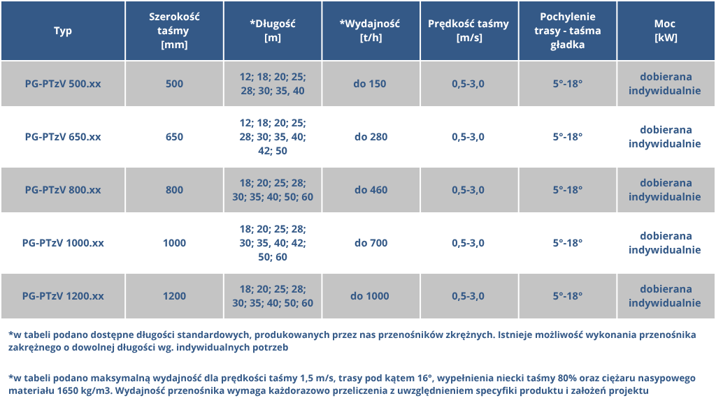 tabela typów - przenośniki zakrężne PG-PTzV