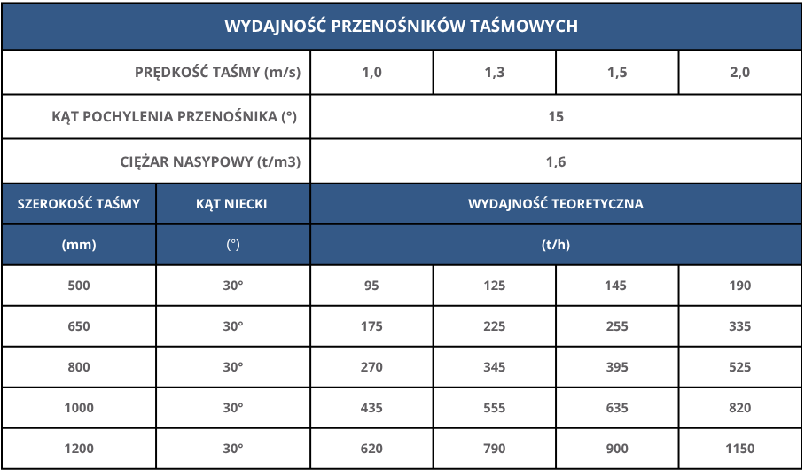 Wydajności przenośników taśmowych - tabela