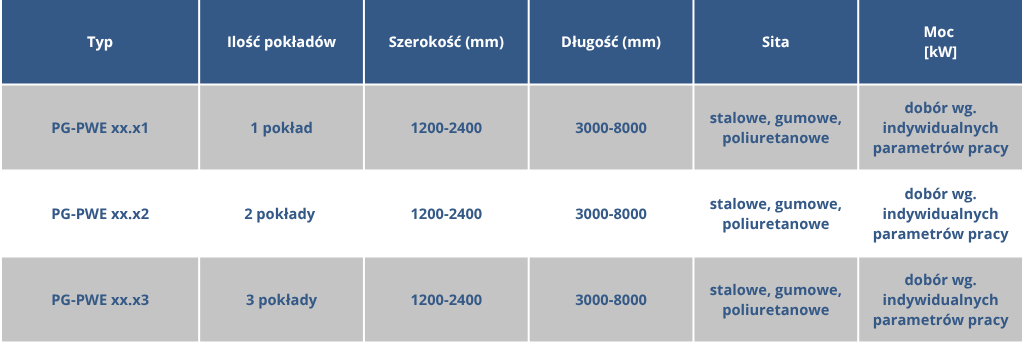tabela przesiewacze wibracyjne eliptyczne PG-PWE